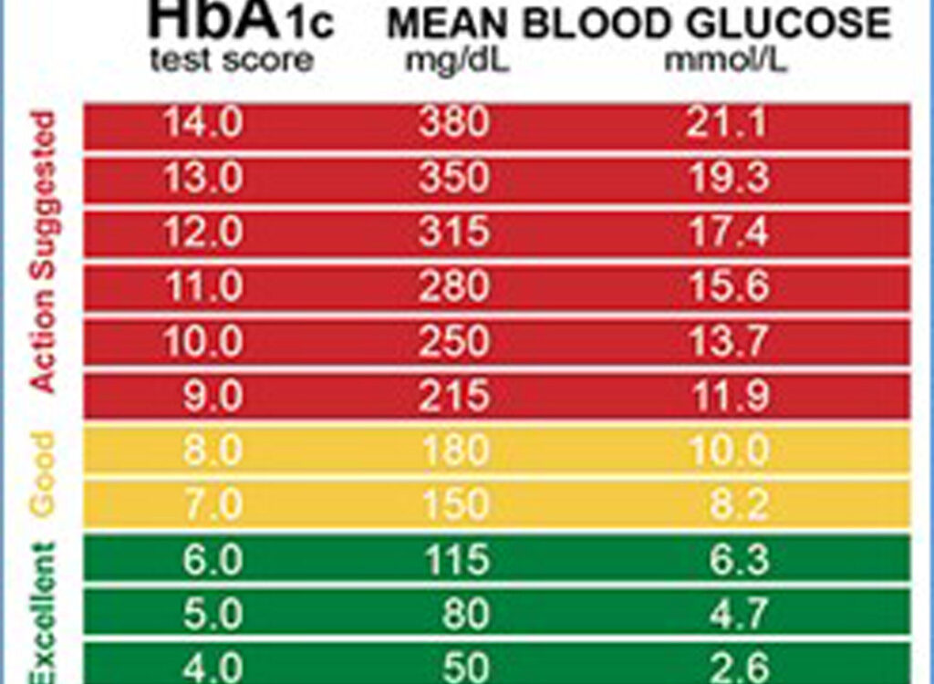 Tip 2 diyabet HbA1c kaç olmalı?